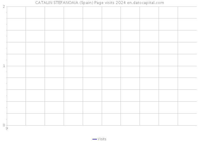 CATALIN STEFANOAIA (Spain) Page visits 2024 