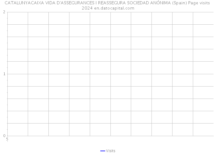 CATALUNYACAIXA VIDA D'ASSEGURANCES I REASSEGURA SOCIEDAD ANÓNIMA (Spain) Page visits 2024 
