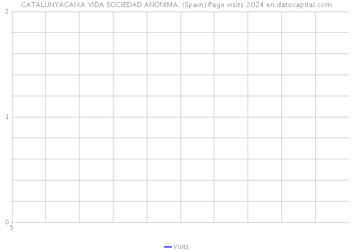 CATALUNYACAIXA VIDA SOCIEDAD ANONIMA. (Spain) Page visits 2024 