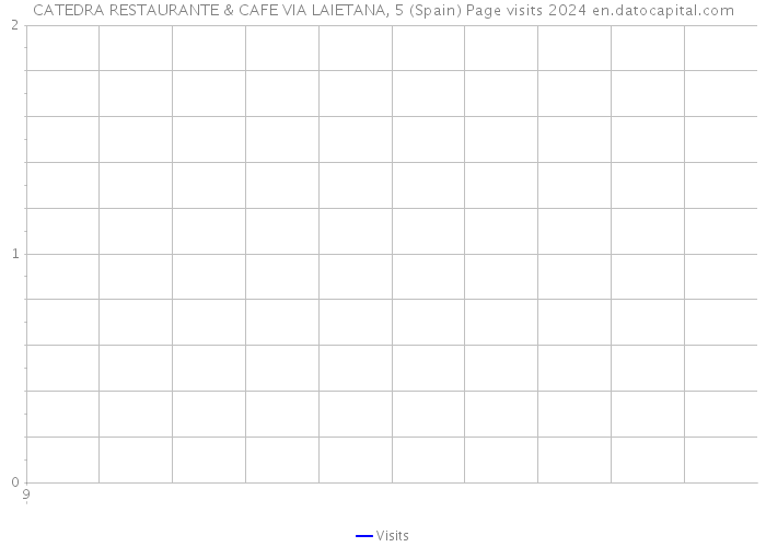 CATEDRA RESTAURANTE & CAFE VIA LAIETANA, 5 (Spain) Page visits 2024 