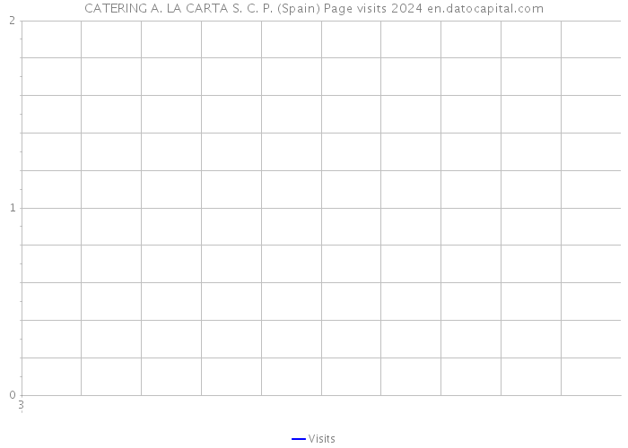 CATERING A. LA CARTA S. C. P. (Spain) Page visits 2024 