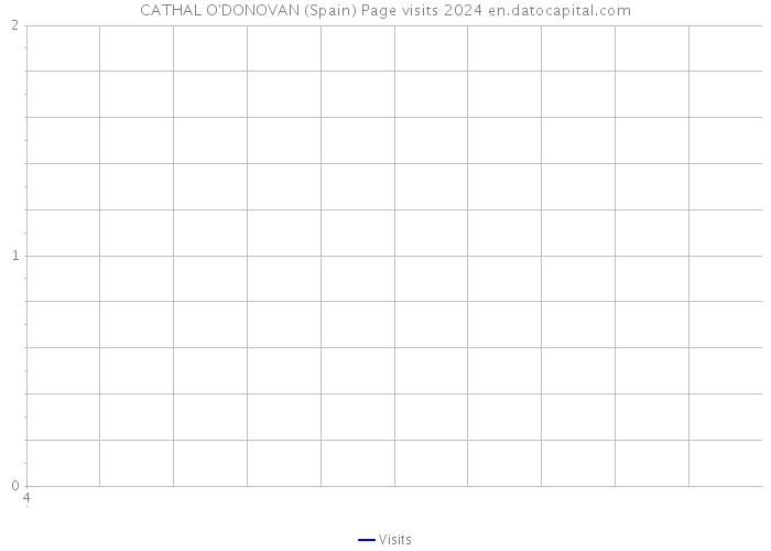CATHAL O'DONOVAN (Spain) Page visits 2024 