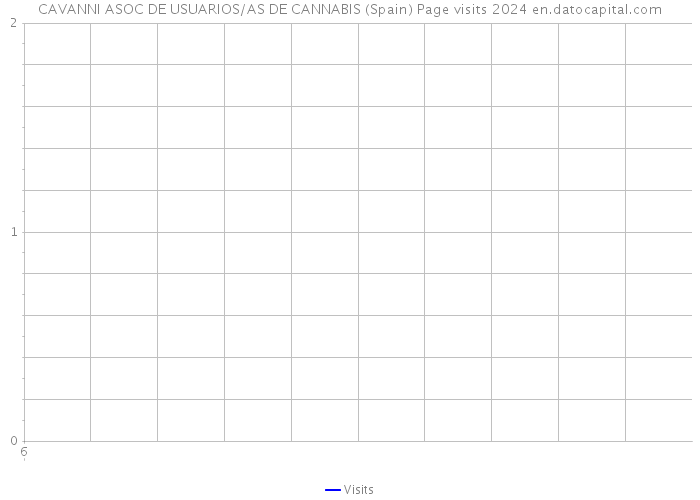 CAVANNI ASOC DE USUARIOS/AS DE CANNABIS (Spain) Page visits 2024 