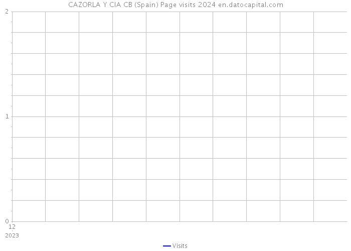 CAZORLA Y CIA CB (Spain) Page visits 2024 