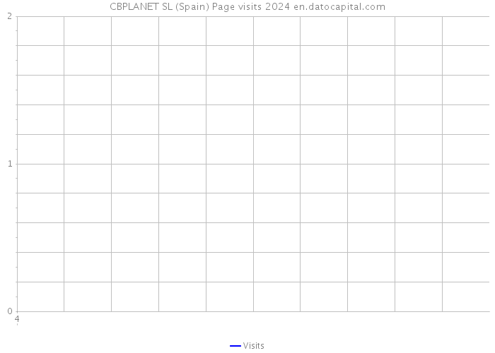 CBPLANET SL (Spain) Page visits 2024 