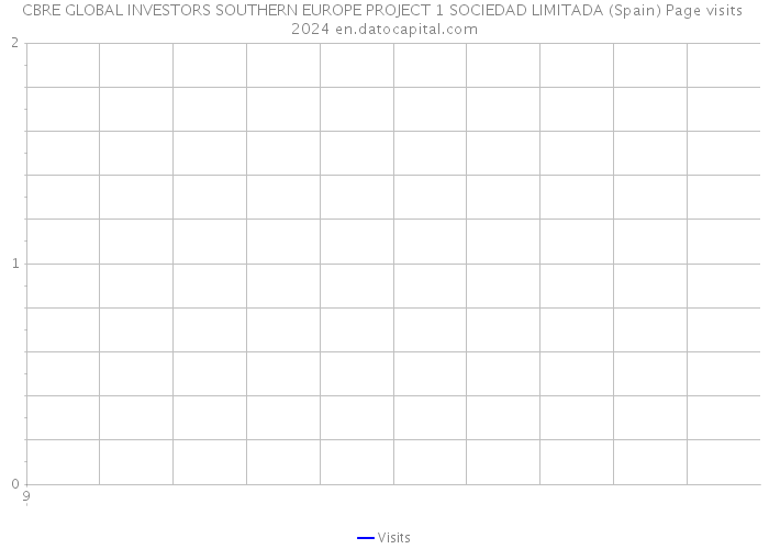 CBRE GLOBAL INVESTORS SOUTHERN EUROPE PROJECT 1 SOCIEDAD LIMITADA (Spain) Page visits 2024 