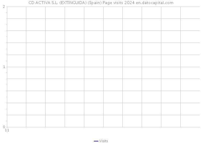 CD ACTIVA S.L. (EXTINGUIDA) (Spain) Page visits 2024 