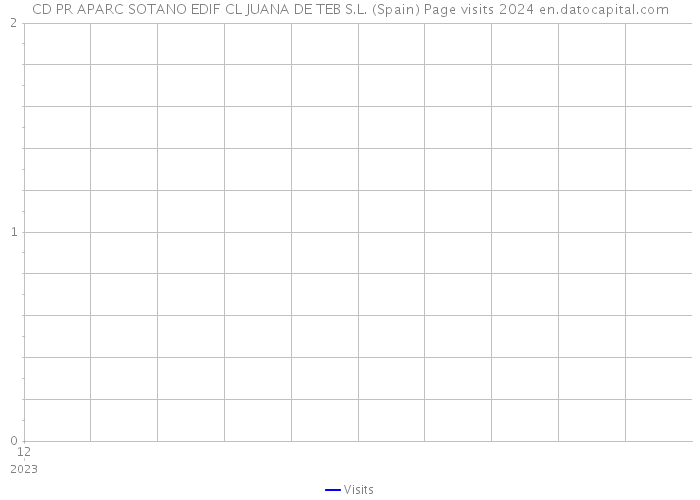 CD PR APARC SOTANO EDIF CL JUANA DE TEB S.L. (Spain) Page visits 2024 
