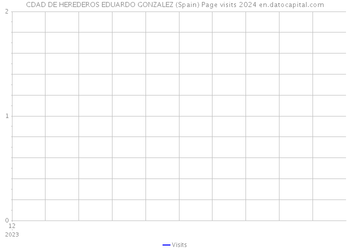CDAD DE HEREDEROS EDUARDO GONZALEZ (Spain) Page visits 2024 