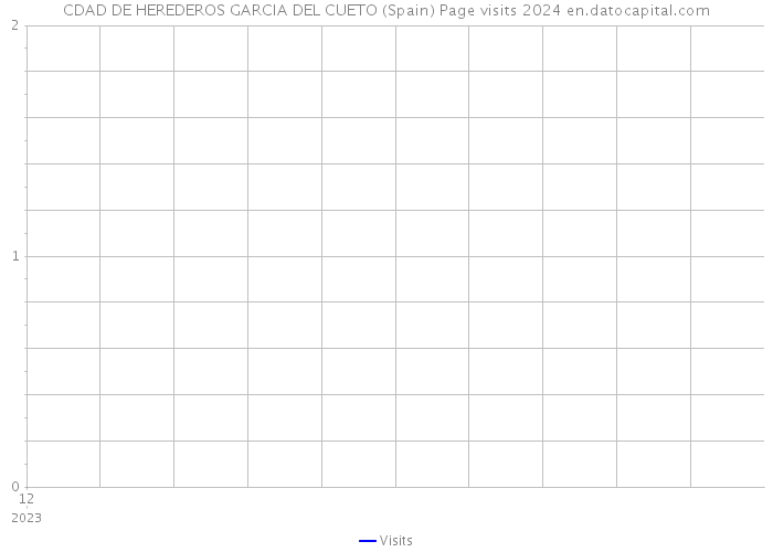 CDAD DE HEREDEROS GARCIA DEL CUETO (Spain) Page visits 2024 