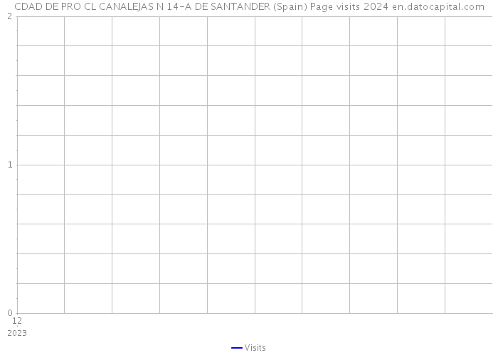 CDAD DE PRO CL CANALEJAS N 14-A DE SANTANDER (Spain) Page visits 2024 