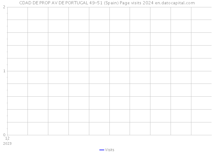 CDAD DE PROP AV DE PORTUGAL 49-51 (Spain) Page visits 2024 