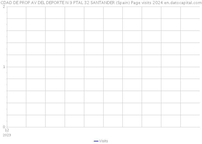 CDAD DE PROP AV DEL DEPORTE N 9 PTAL 32 SANTANDER (Spain) Page visits 2024 