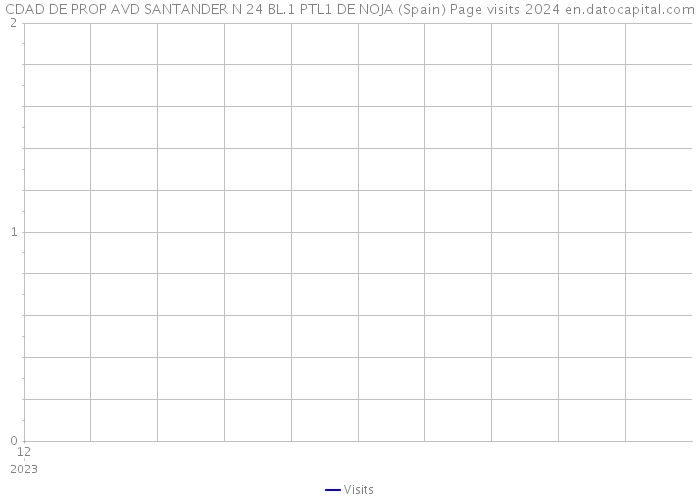 CDAD DE PROP AVD SANTANDER N 24 BL.1 PTL1 DE NOJA (Spain) Page visits 2024 