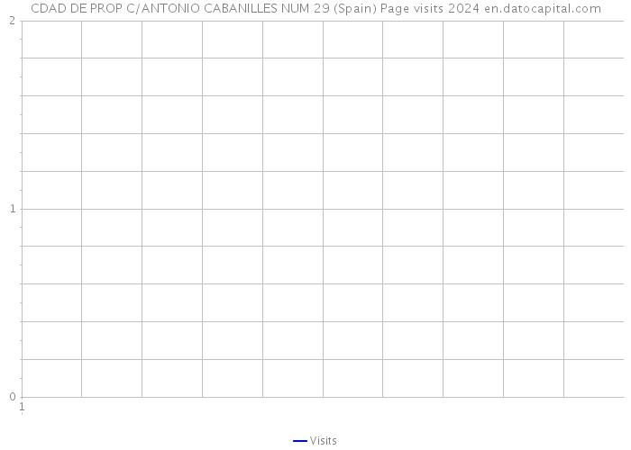 CDAD DE PROP C/ANTONIO CABANILLES NUM 29 (Spain) Page visits 2024 