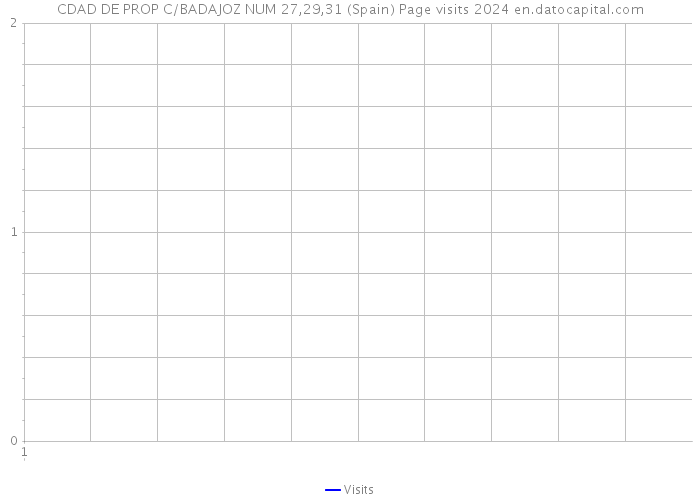 CDAD DE PROP C/BADAJOZ NUM 27,29,31 (Spain) Page visits 2024 