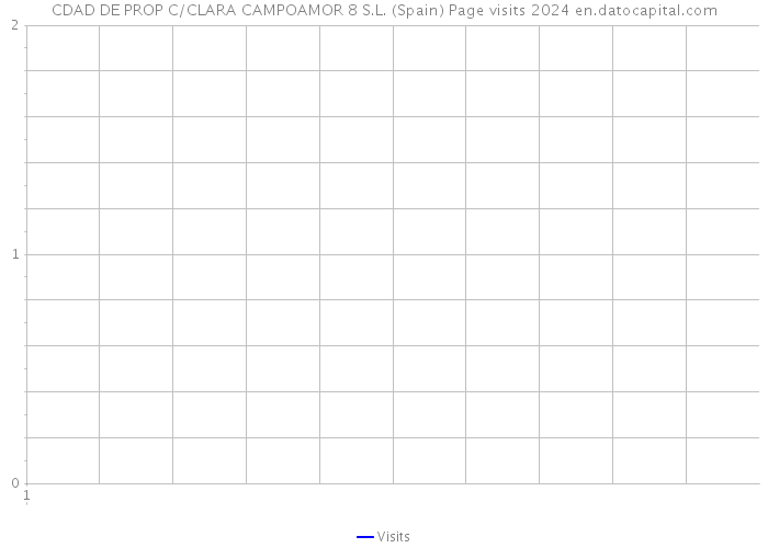 CDAD DE PROP C/CLARA CAMPOAMOR 8 S.L. (Spain) Page visits 2024 