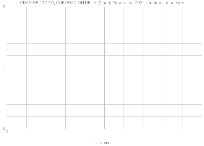 CDAD DE PROP C/CORONACION DE LA (Spain) Page visits 2024 