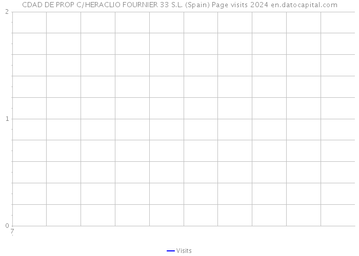 CDAD DE PROP C/HERACLIO FOURNIER 33 S.L. (Spain) Page visits 2024 