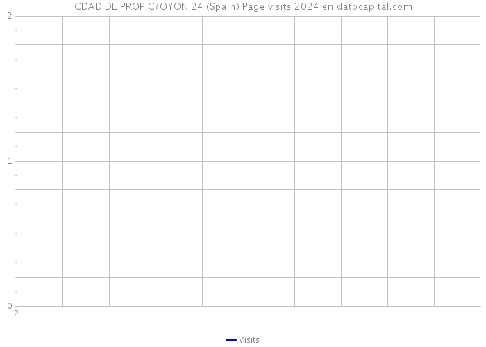 CDAD DE PROP C/OYON 24 (Spain) Page visits 2024 