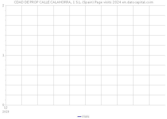 CDAD DE PROP CALLE CALAHORRA, 1 S.L. (Spain) Page visits 2024 