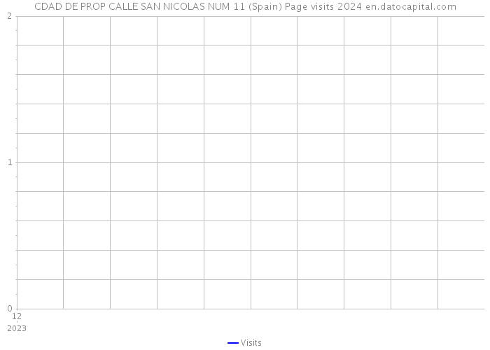 CDAD DE PROP CALLE SAN NICOLAS NUM 11 (Spain) Page visits 2024 