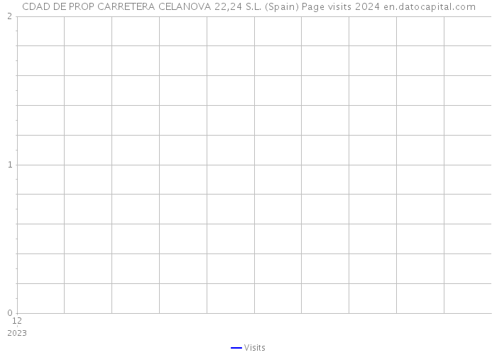 CDAD DE PROP CARRETERA CELANOVA 22,24 S.L. (Spain) Page visits 2024 