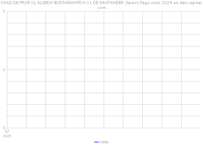 CDAD DE PROP CL ALSEDO BUSTAMANTE N 11 DE SANTANDER (Spain) Page visits 2024 