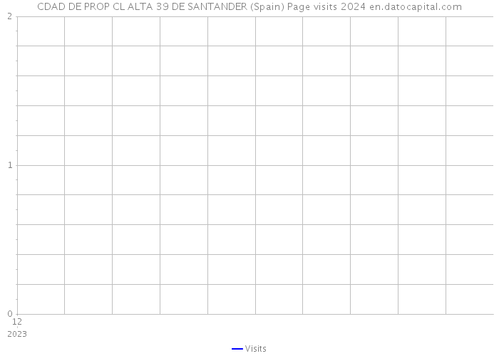 CDAD DE PROP CL ALTA 39 DE SANTANDER (Spain) Page visits 2024 