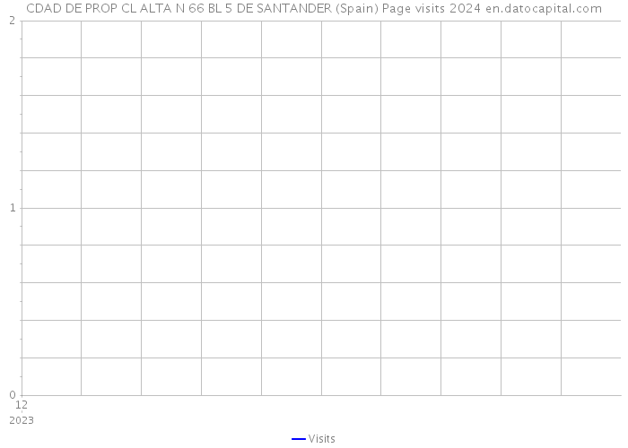 CDAD DE PROP CL ALTA N 66 BL 5 DE SANTANDER (Spain) Page visits 2024 