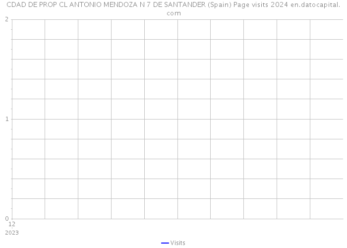 CDAD DE PROP CL ANTONIO MENDOZA N 7 DE SANTANDER (Spain) Page visits 2024 