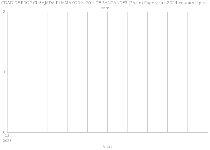 CDAD DE PROP CL BAJADA RUAMAYOR N 20-I DE SANTANDER (Spain) Page visits 2024 