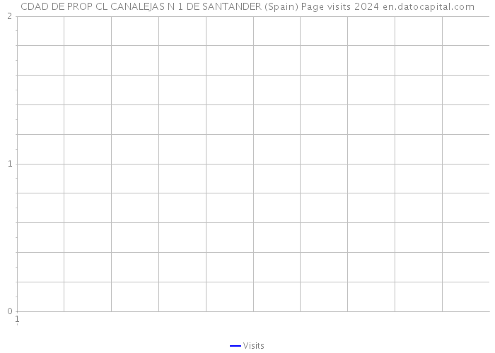 CDAD DE PROP CL CANALEJAS N 1 DE SANTANDER (Spain) Page visits 2024 