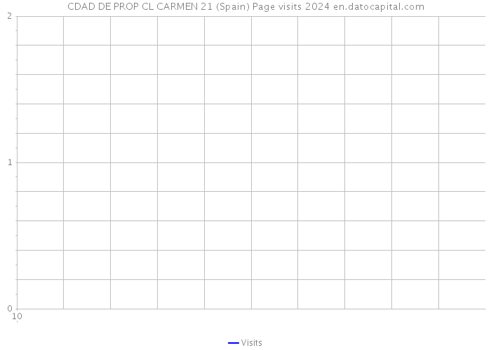 CDAD DE PROP CL CARMEN 21 (Spain) Page visits 2024 
