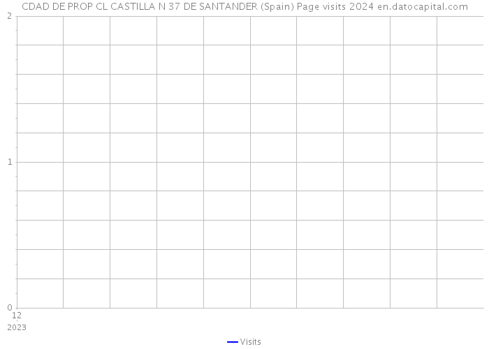 CDAD DE PROP CL CASTILLA N 37 DE SANTANDER (Spain) Page visits 2024 