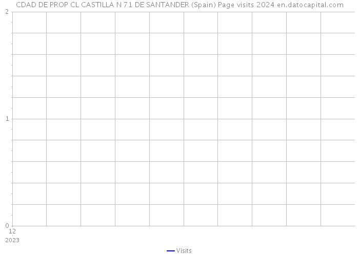 CDAD DE PROP CL CASTILLA N 71 DE SANTANDER (Spain) Page visits 2024 