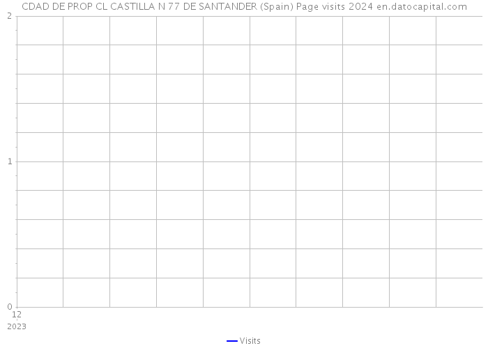 CDAD DE PROP CL CASTILLA N 77 DE SANTANDER (Spain) Page visits 2024 