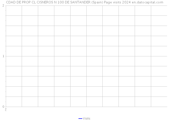 CDAD DE PROP CL CISNEROS N 100 DE SANTANDER (Spain) Page visits 2024 