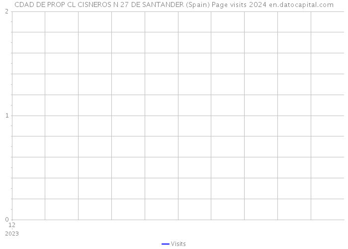 CDAD DE PROP CL CISNEROS N 27 DE SANTANDER (Spain) Page visits 2024 