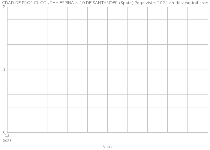 CDAD DE PROP CL CONCHA ESPINA N 10 DE SANTANDER (Spain) Page visits 2024 