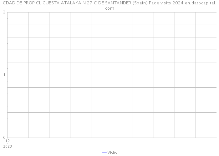 CDAD DE PROP CL CUESTA ATALAYA N 27 C DE SANTANDER (Spain) Page visits 2024 