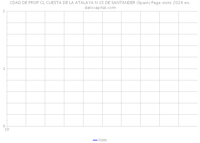 CDAD DE PROP CL CUESTA DE LA ATALAYA N 15 DE SANTANDER (Spain) Page visits 2024 