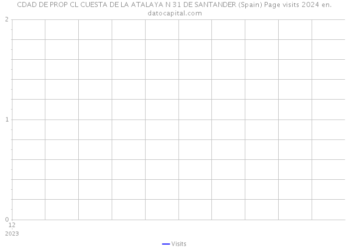 CDAD DE PROP CL CUESTA DE LA ATALAYA N 31 DE SANTANDER (Spain) Page visits 2024 