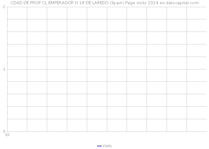 CDAD DE PROP CL EMPERADOR N 18 DE LAREDO (Spain) Page visits 2024 