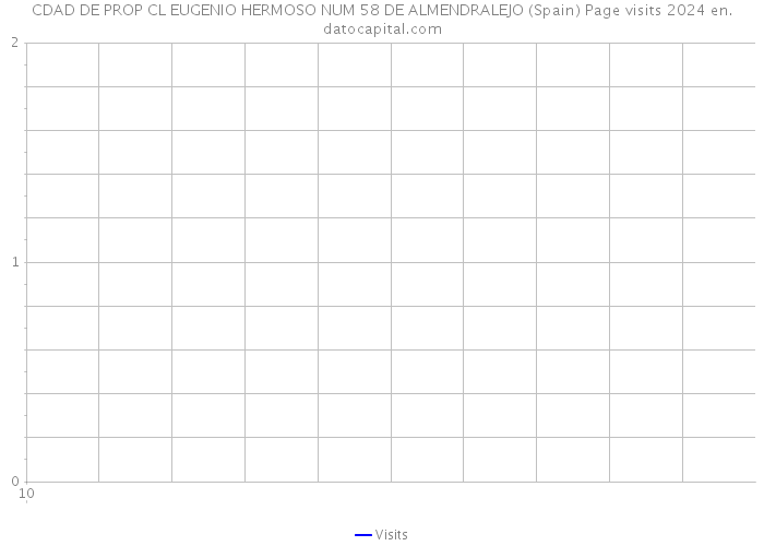 CDAD DE PROP CL EUGENIO HERMOSO NUM 58 DE ALMENDRALEJO (Spain) Page visits 2024 