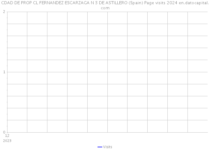 CDAD DE PROP CL FERNANDEZ ESCARZAGA N 3 DE ASTILLERO (Spain) Page visits 2024 