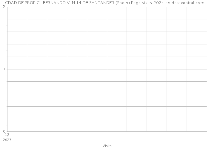 CDAD DE PROP CL FERNANDO VI N 14 DE SANTANDER (Spain) Page visits 2024 