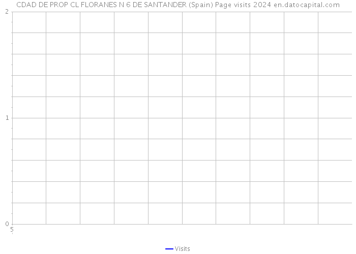 CDAD DE PROP CL FLORANES N 6 DE SANTANDER (Spain) Page visits 2024 