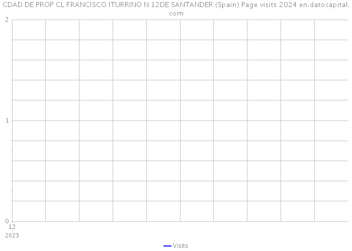 CDAD DE PROP CL FRANCISCO ITURRINO N 12DE SANTANDER (Spain) Page visits 2024 