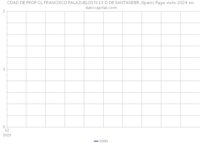 CDAD DE PROP CL FRANCISCO PALAZUELOS N 13 D DE SANTANDER (Spain) Page visits 2024 